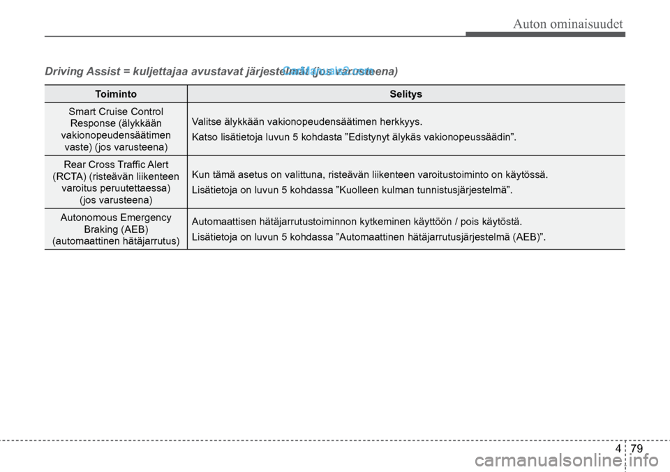 Hyundai Santa Fe 2016 Omistajan Käsikirja (in Finnish) Auton ominaisuudet
4 79
Driving Assist = kuljettajaa avustavat järjestelmät (jos varusteena)
Toiminto
Selitys
Smart Cruise Control Response (älykkään
vakionopeudensäätimen vaste) (jos v Hyundai Santa Fe 2016 Omistajan Käsikirja (in Finnish) Auton ominaisuudet
4 79
Driving Assist = kuljettajaa avustavat järjestelmät (jos varusteena)
Toiminto
Selitys
Smart Cruise Control Response (älykkään
vakionopeudensäätimen vaste) (jos v
