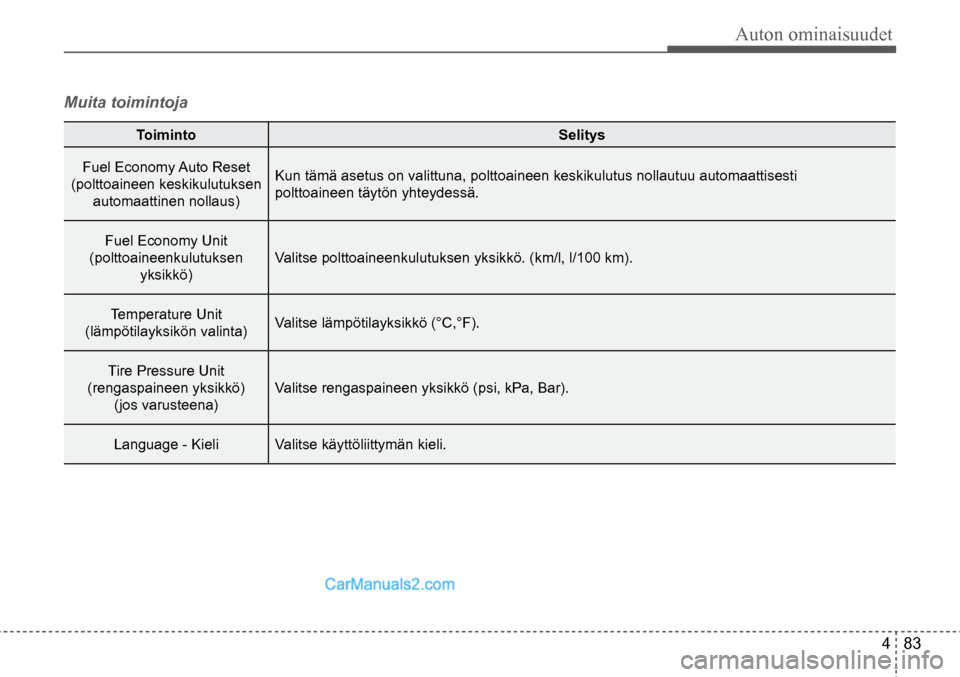 Hyundai Santa Fe 2016  Omistajan Käsikirja (in Finnish) Auton ominaisuudet  
4  83
Muita toimintoja
Toiminto 
Selitys 
Fuel Economy Auto Reset 
(polttoaineen keskikulutuksen  automaattinen nollaus)  Kun tämä asetus on valittuna, polttoaineen keskikulutus