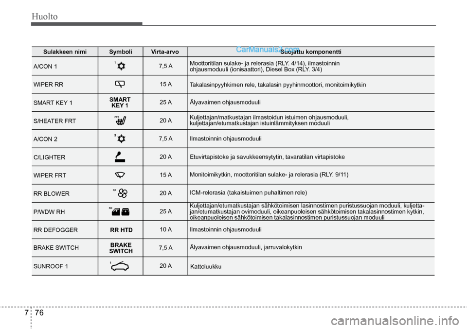 Hyundai Santa Fe 2016  Omistajan Käsikirja (in Finnish) Huolto  
7  76
Sulakkeen	nimi		
A/CON 1  
WIPER RR  
SMART KEY 1  
S/HEATER FRT  
A/CON 2  
C/LIGHTER  
WIPER FRT  
RR BLOWER  
P/WDW RH  
RR DEFOGGER  
BRAKE SWITCH  
SUNROOF 1     Symboli   
 Virta-