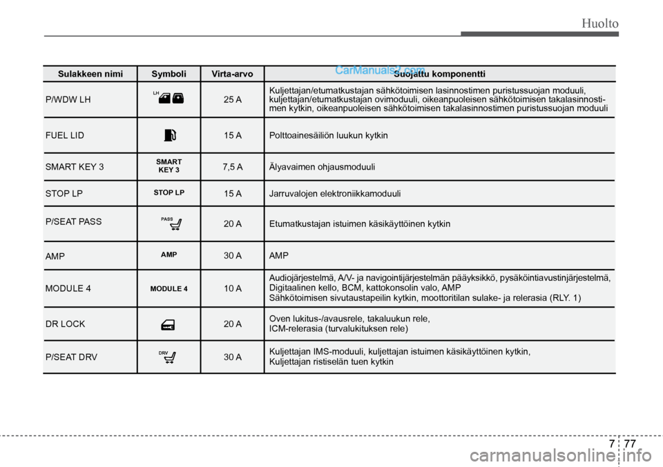Hyundai Santa Fe 2016 Omistajan Käsikirja (in Finnish) Huolto
7 77
Sulakkeen nimi Symboli Virta-arvo Suojattu komponentti
P/WDW LH
25 A Kuljettajan/etumatkustajan sähkötoimisen lasinnostimen puristussuo\
jan moduuli,
kuljettajan/etumatkustajan Hyundai Santa Fe 2016 Omistajan Käsikirja (in Finnish) Huolto
7 77
Sulakkeen nimi Symboli Virta-arvo Suojattu komponentti
P/WDW LH
25 A Kuljettajan/etumatkustajan sähkötoimisen lasinnostimen puristussuo\
jan moduuli,
kuljettajan/etumatkustajan