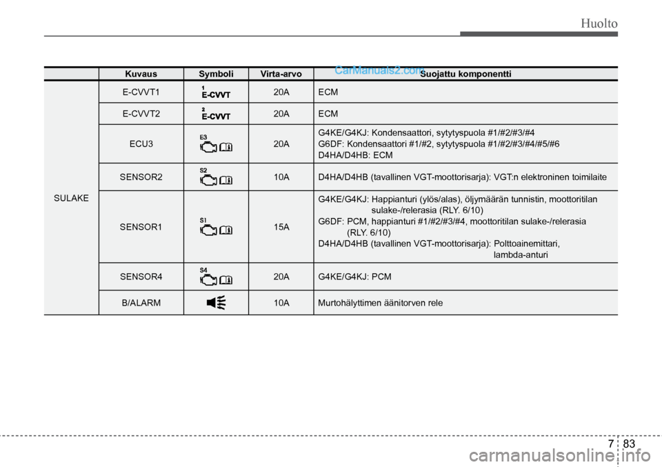 Hyundai Santa Fe 2016 Omistajan Käsikirja (in Finnish) Huolto
7 83
Kuvaus SymboliVirta-arvo Suojattu komponentti
SULAKE E-CVVT1
20A
ECM
E-CVVT2
20A ECM
ECU3
20A G4KE/G4KJ: Kondensaattori, sytytyspuola #1/#2/#3/#4
G6DF: Kondensaattori #1/#2, sytytyspuol Hyundai Santa Fe 2016 Omistajan Käsikirja (in Finnish) Huolto
7 83
Kuvaus SymboliVirta-arvo Suojattu komponentti
SULAKE E-CVVT1
20A
ECM
E-CVVT2
20A ECM
ECU3
20A G4KE/G4KJ: Kondensaattori, sytytyspuola #1/#2/#3/#4
G6DF: Kondensaattori #1/#2, sytytyspuol