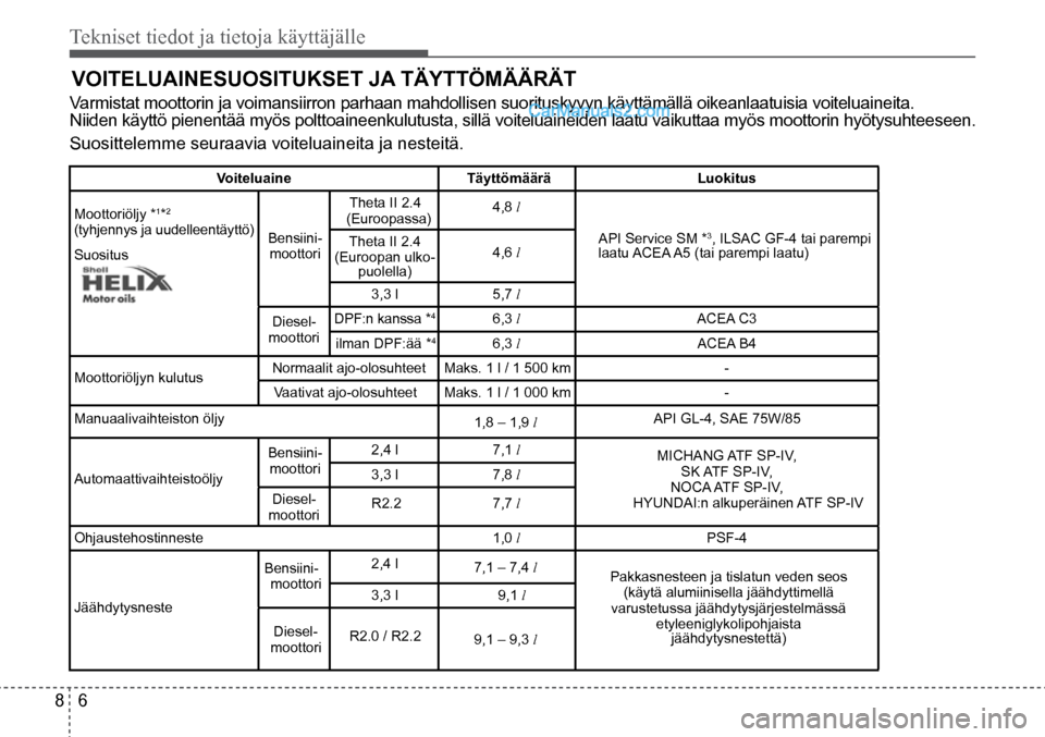 Hyundai Santa Fe 2016 Omistajan Käsikirja (in Finnish) Tekniset tiedot ja tietoja käyttäjälle
8 6
VOITELUAINESUOSITUKSET JA TÄYTTÖMÄÄRÄT
Varmistat moottorin ja voimansiirron parhaan mahdollisen suorituskyvyn kä\
yttämällä oikeanlaatuisia voi Hyundai Santa Fe 2016 Omistajan Käsikirja (in Finnish) Tekniset tiedot ja tietoja käyttäjälle
8 6
VOITELUAINESUOSITUKSET JA TÄYTTÖMÄÄRÄT
Varmistat moottorin ja voimansiirron parhaan mahdollisen suorituskyvyn kä\
yttämällä oikeanlaatuisia voi