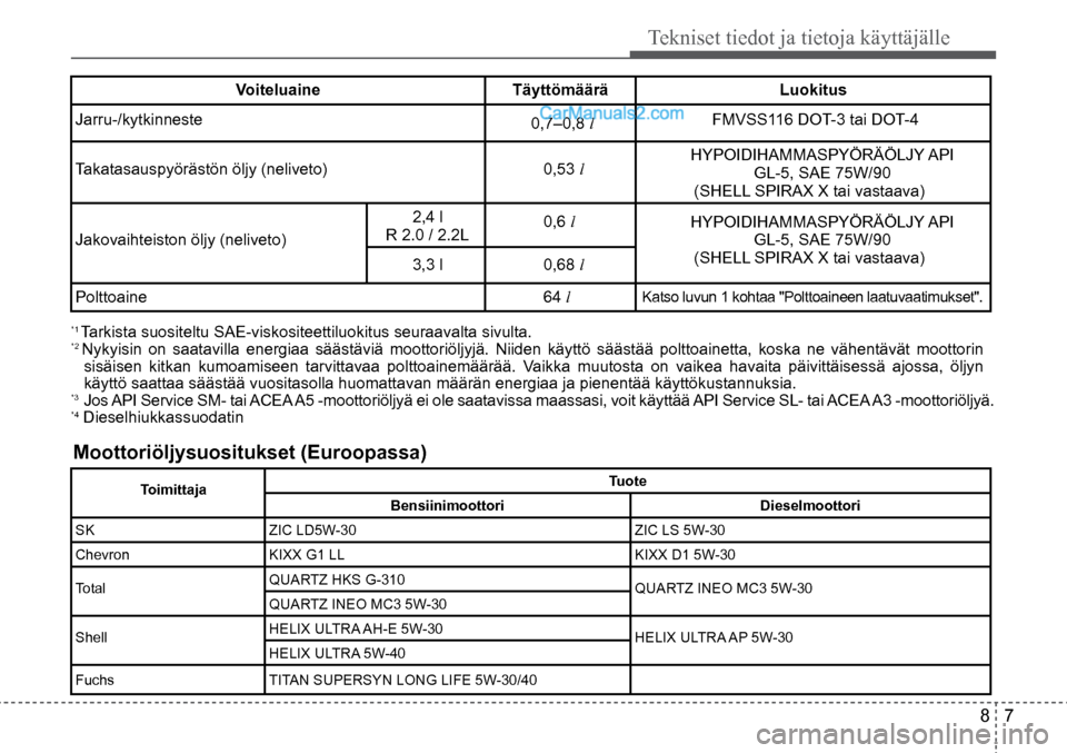 Hyundai Santa Fe 2016 Omistajan Käsikirja (in Finnish) Tekniset tiedot ja tietoja käyttäjälle
8 7
*1
Tarkista suositeltu SAE-viskositeettiluokitus seuraavalta sivulta.*2 Nykyisin on saatavilla energiaa säästäviä moottoriöljyjä. Niiden käytt Hyundai Santa Fe 2016 Omistajan Käsikirja (in Finnish) Tekniset tiedot ja tietoja käyttäjälle
8 7
*1
Tarkista suositeltu SAE-viskositeettiluokitus seuraavalta sivulta.*2 Nykyisin on saatavilla energiaa säästäviä moottoriöljyjä. Niiden käytt