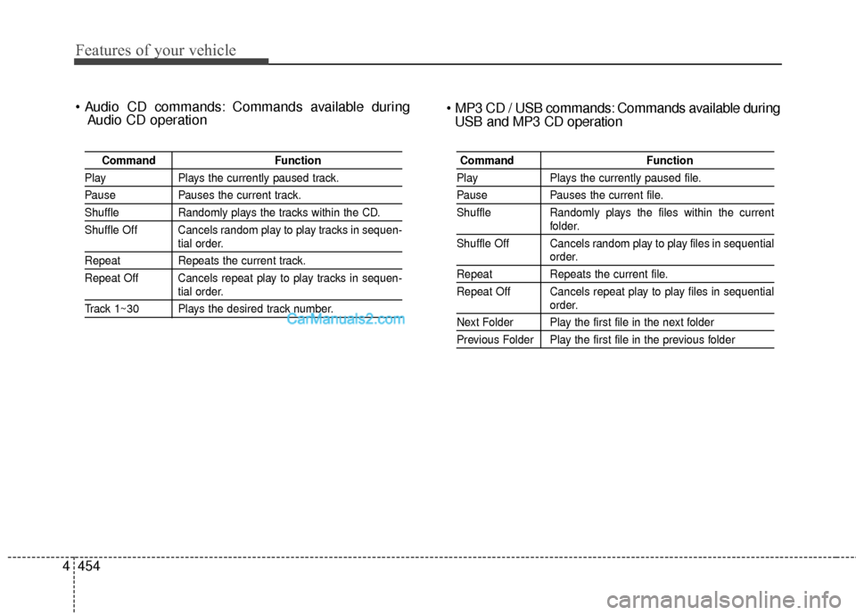 Hyundai Santa Fe 2015 Owners Manual Features of your vehicle
454
4
Commands available during
Audio CD operation
Command Function
PlayPlays the currently paused track.
PausePauses the current track.
ShuffleRandomly plays the tracks with Hyundai Santa Fe 2015 Owners Manual Features of your vehicle
454
4
Commands available during
Audio CD operation
Command Function
PlayPlays the currently paused track.
PausePauses the current track.
ShuffleRandomly plays the tracks with
