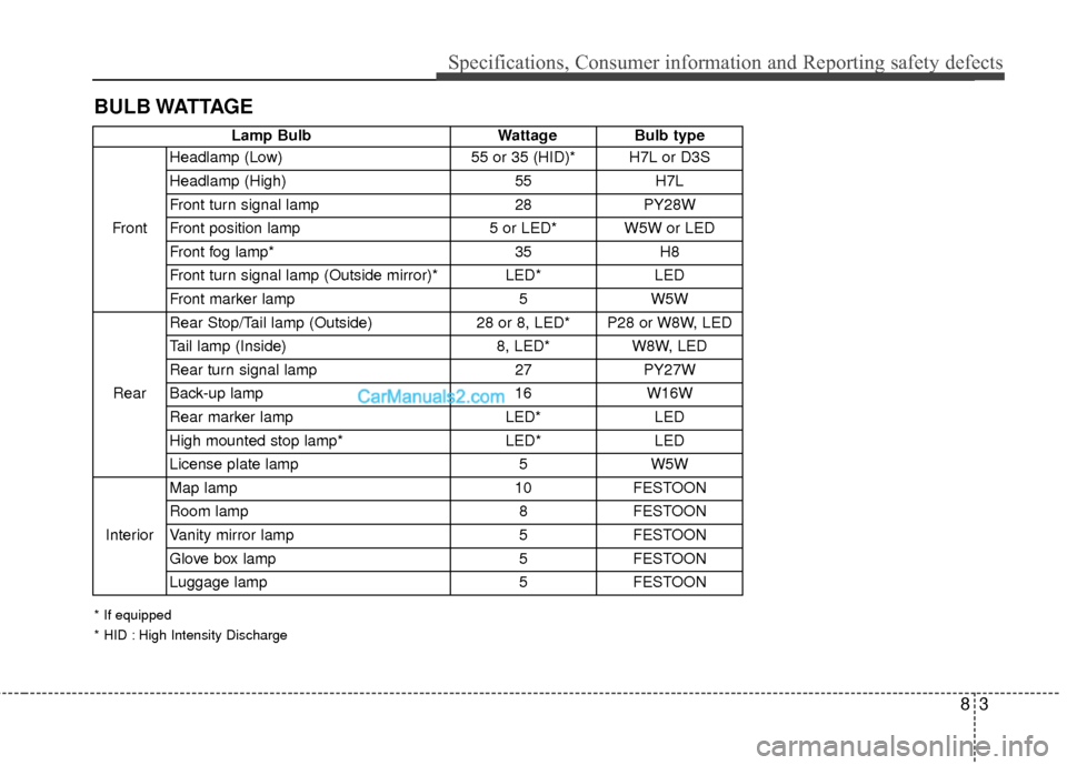 Hyundai Santa Fe 2015  Owners Manual 83
Specifications, Consumer information and Reporting safety defects
BULB WATTAGE
Lamp BulbWattageBulb type
Front Headlamp (Low)
55 or 35 (HID)* H7L or D3S
Headlamp (High) 55H7L
Front turn signal lamp