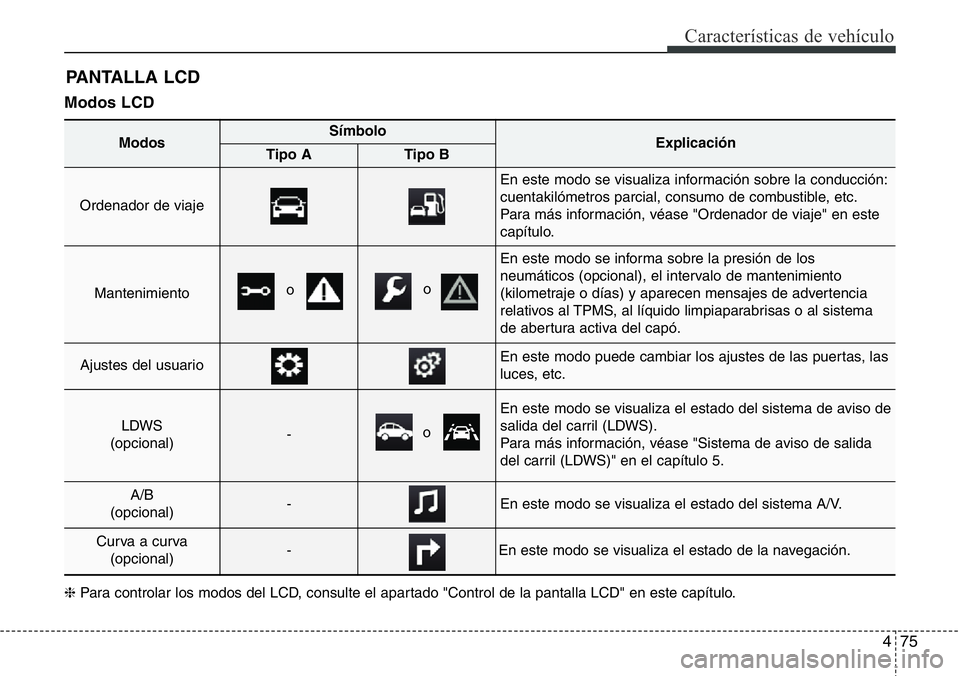 Hyundai Santa Fe 2015  Manual del propietario (in Spanish) 475
Características de vehículo
Modos LCD 
PANTALLA LCD
ModosSímboloExplicaciónTipo ATipo B
Ordenador de viaje
En este modo se visualiza información sobre la conducción:
cuentakilómetros parcia