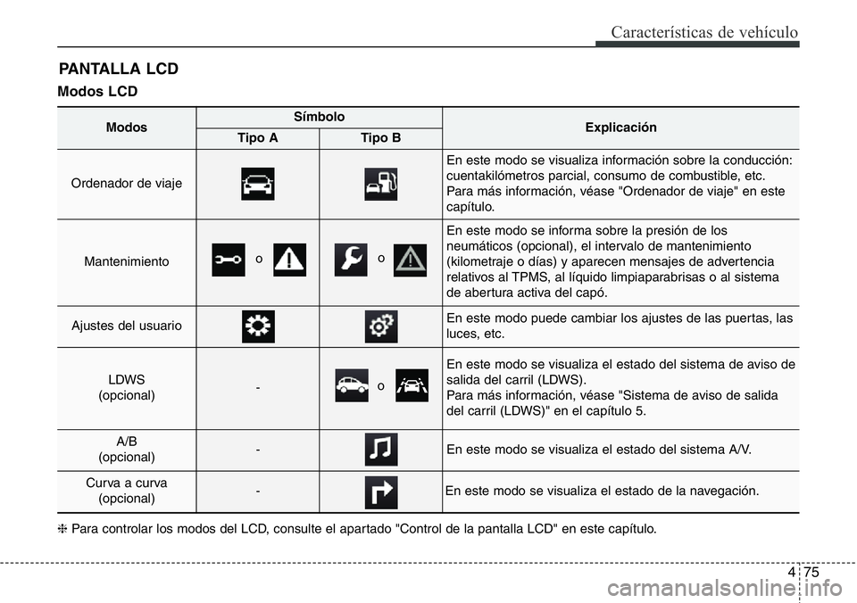 Hyundai Santa Fe 2015 Manual del propietario (in Spanish) 475
Características de vehículo
Modos LCD
PANTALLA LCD
ModosSímboloExplicaciónTipo ATipo B
Ordenador de viaje
En este modo se visualiza información sobre la conducción:
cuentakilómetros parcia Hyundai Santa Fe 2015 Manual del propietario (in Spanish) 475
Características de vehículo
Modos LCD
PANTALLA LCD
ModosSímboloExplicaciónTipo ATipo B
Ordenador de viaje
En este modo se visualiza información sobre la conducción:
cuentakilómetros parcia