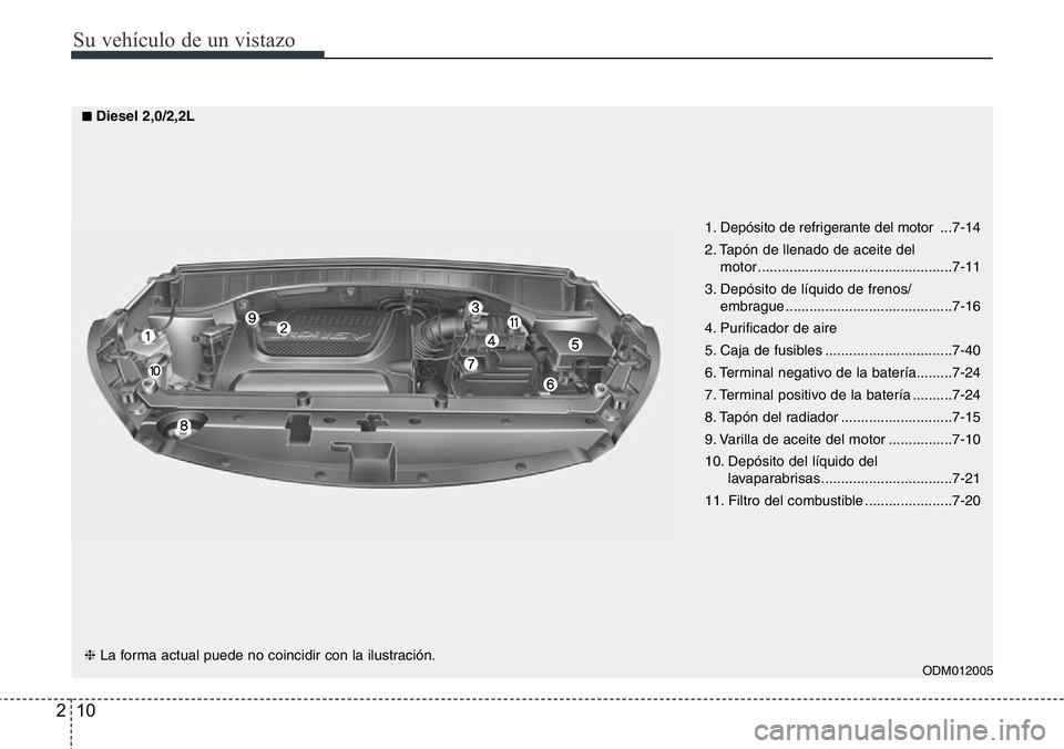 Hyundai Santa Fe 2015  Manual del propietario (in Spanish) Su vehículo de un vistazo
10 2
ODM012005
1. Depósito de refrigerante del motor  ...7-14
2. Tapón de llenado de aceite del 
motor .................................................7-11
3. Depósito d