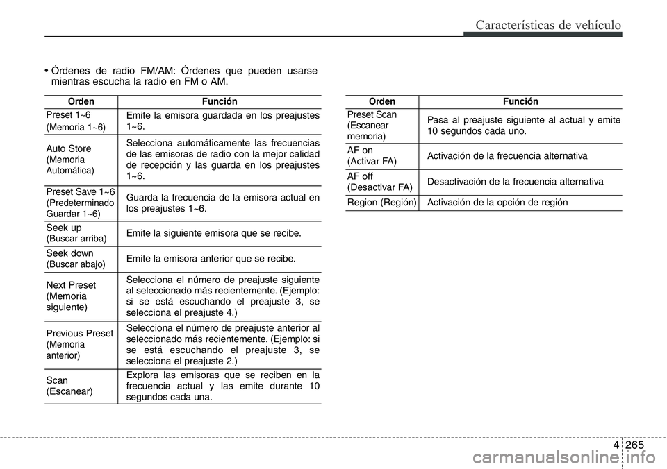 Hyundai Santa Fe 2015 Manual del propietario (in Spanish) 4265
Características de vehículo
• Órdenes de radio FM/AM: Órdenes que pueden usarse
mientras escucha la radio en FM o AM.
OrdenFunción
Preset 1~6
(Memoria 1~6)Emite la emisora guardada en los Hyundai Santa Fe 2015 Manual del propietario (in Spanish) 4265
Características de vehículo
• Órdenes de radio FM/AM: Órdenes que pueden usarse
mientras escucha la radio en FM o AM.
OrdenFunción
Preset 1~6
(Memoria 1~6)Emite la emisora guardada en los