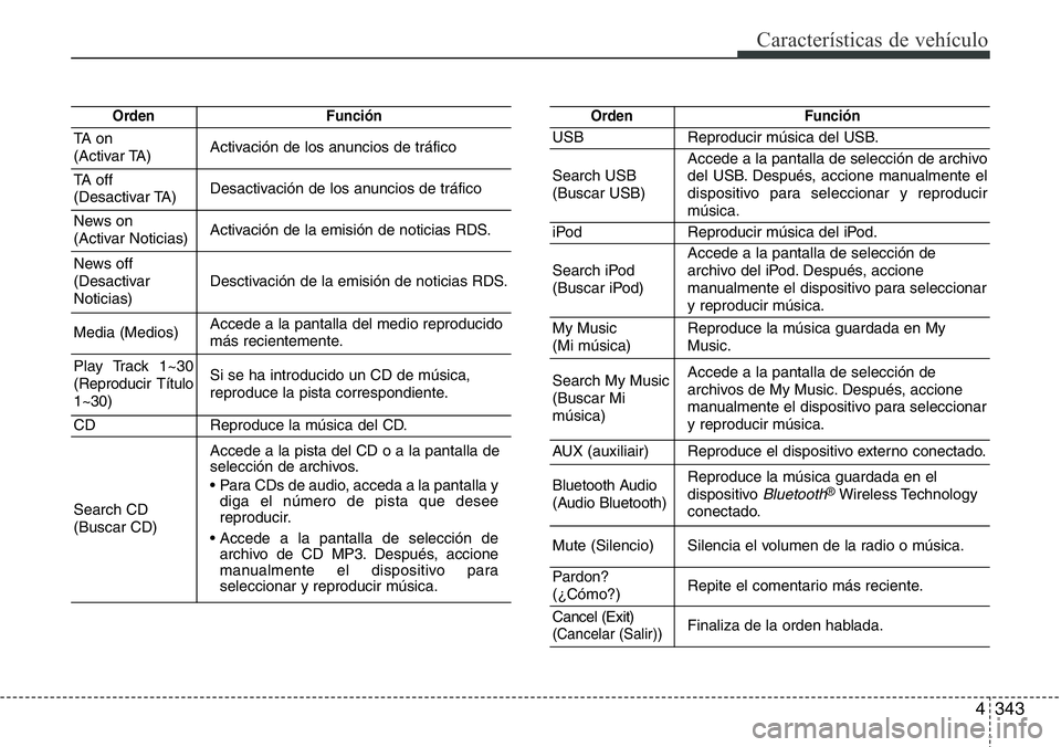 Hyundai Santa Fe 2015 Manual del propietario (in Spanish) 4343
Características de vehículo
OrdenFunción
TA on
(Activar TA)Activación de los anuncios de tráfico
TA off
(Desactivar TA)Desactivación de los anuncios de tráfico
News on
(Activar Noticias Hyundai Santa Fe 2015 Manual del propietario (in Spanish) 4343
Características de vehículo
OrdenFunción
TA on
(Activar TA)Activación de los anuncios de tráfico
TA off
(Desactivar TA)Desactivación de los anuncios de tráfico
News on
(Activar Noticias