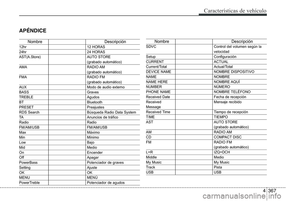 Hyundai Santa Fe 2015  Manual del propietario (in Spanish) 4367
Características de vehículo
APÉNDICE
Nombre Descripción
12hr 12 HORAS
24hr 24 HORAS
AST(A.Store) AUTO STORE 
(grabado automático)
AMA RADIO AM 
(grabado automático)
FMA RADIO FM 
(grabado a