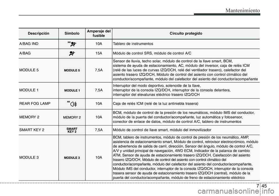 Hyundai Santa Fe 2015  Manual del propietario (in Spanish) 745
Mantenimiento
DescripciónSímbolo Amperaje del
fusibleCircuito protegido
A/BAG IND10ATablero de instrumentos
A/BAG15AMódulo de control SRS, módulo de control A/C
MODULE 57,5A
Sensor de lluvia, 