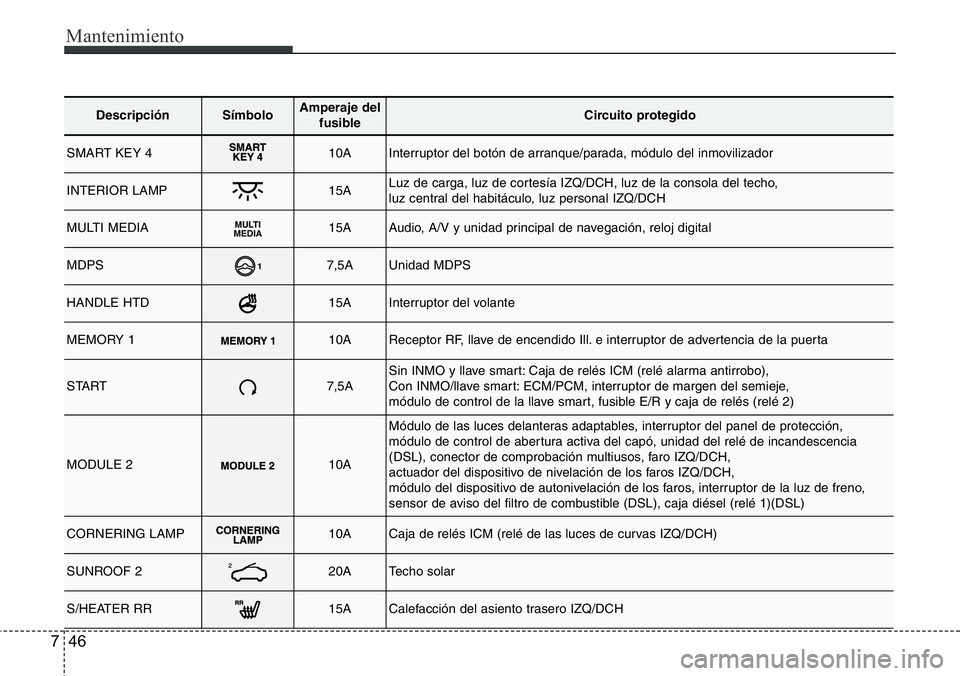Hyundai Santa Fe 2015  Manual del propietario (in Spanish) Mantenimiento
46 7
DescripciónSímbolo Amperaje del
fusibleCircuito protegido
SMART KEY 410AInterruptor del botón de arranque/parada, módulo del inmovilizador
INTERIOR LAMP15ALuz de carga, luz de c