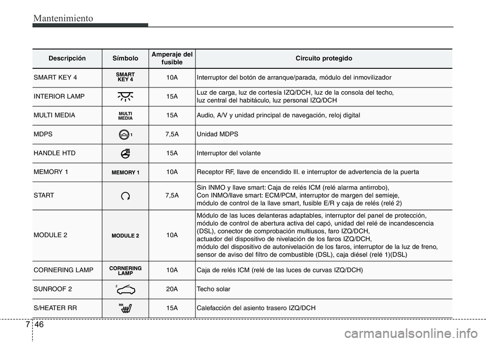 Hyundai Santa Fe 2015 Manual del propietario (in Spanish) Mantenimiento
46 7
DescripciónSímbolo Amperaje del
fusibleCircuito protegido
SMART KEY 410AInterruptor del botón de arranque/parada, módulo del inmovilizador
INTERIOR LAMP15ALuz de carga, luz de c Hyundai Santa Fe 2015 Manual del propietario (in Spanish) Mantenimiento
46 7
DescripciónSímbolo Amperaje del
fusibleCircuito protegido
SMART KEY 410AInterruptor del botón de arranque/parada, módulo del inmovilizador
INTERIOR LAMP15ALuz de carga, luz de c