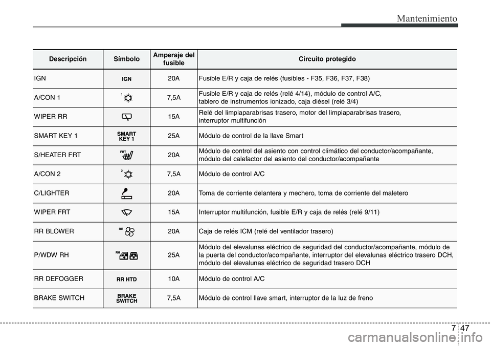 Hyundai Santa Fe 2015  Manual del propietario (in Spanish) 747
Mantenimiento
DescripciónSímbolo Amperaje del
fusibleCircuito protegido
IGN20AFusible E/R y caja de relés (fusibles - F35, F36, F37, F38)
A/CON 17,5AFusible E/R y caja de relés (relé 4/14), m