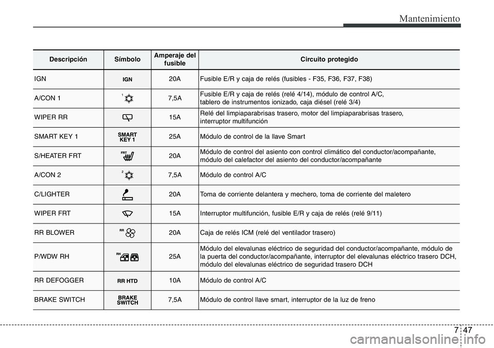 Hyundai Santa Fe 2015 Manual del propietario (in Spanish) 747
Mantenimiento
DescripciónSímbolo Amperaje del
fusibleCircuito protegido
IGN20AFusible E/R y caja de relés (fusibles - F35, F36, F37, F38)
A/CON 17,5AFusible E/R y caja de relés (relé 4/14), m Hyundai Santa Fe 2015 Manual del propietario (in Spanish) 747
Mantenimiento
DescripciónSímbolo Amperaje del
fusibleCircuito protegido
IGN20AFusible E/R y caja de relés (fusibles - F35, F36, F37, F38)
A/CON 17,5AFusible E/R y caja de relés (relé 4/14), m