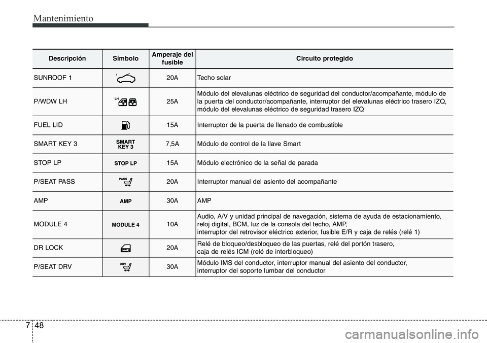 Hyundai Santa Fe 2015 Manual del propietario (in Spanish) Mantenimiento
48 7
DescripciónSímbolo Amperaje del
fusibleCircuito protegido
SUNROOF 120ATecho solar
P/WDW LH25AMódulo del elevalunas eléctrico de seguridad del conductor/acompañante, módulo de
Hyundai Santa Fe 2015 Manual del propietario (in Spanish) Mantenimiento
48 7
DescripciónSímbolo Amperaje del
fusibleCircuito protegido
SUNROOF 120ATecho solar
P/WDW LH25AMódulo del elevalunas eléctrico de seguridad del conductor/acompañante, módulo de
