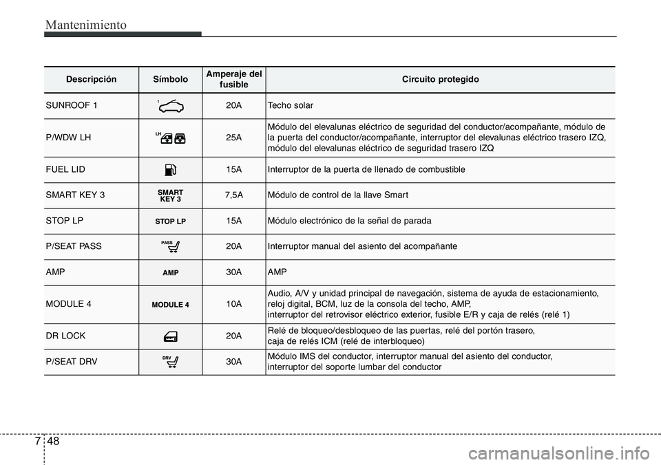 Hyundai Santa Fe 2015  Manual del propietario (in Spanish) Mantenimiento
48 7
DescripciónSímbolo Amperaje del
fusibleCircuito protegido
SUNROOF 120ATecho solar
P/WDW LH25AMódulo del elevalunas eléctrico de seguridad del conductor/acompañante, módulo de
