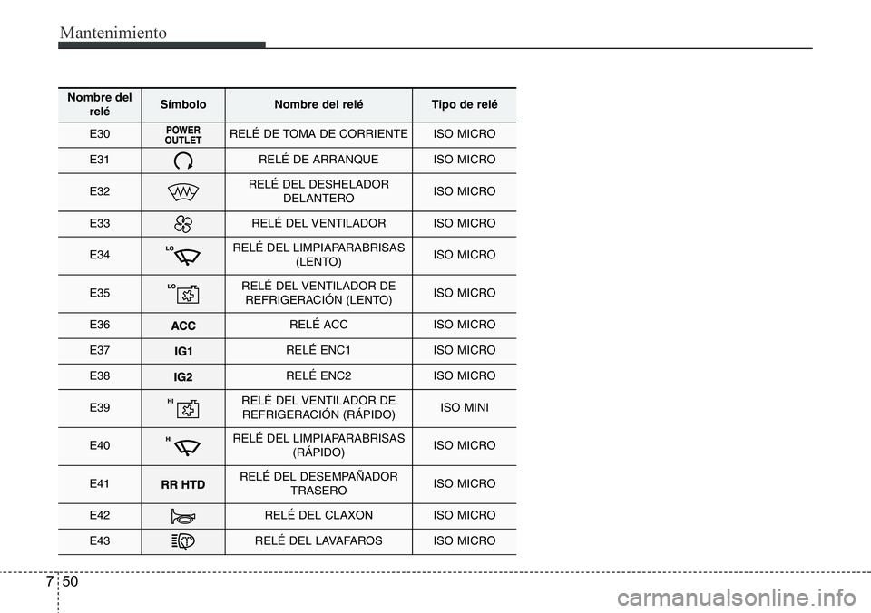 Hyundai Santa Fe 2015 Manual del propietario (in Spanish) Mantenimiento
50 7
Nombre del
reléSímbolo Nombre del reléTipo de relé
E30RELÉ DE TOMA DE CORRIENTEISO MICRO
E31RELÉ DE ARRANQUEISO MICRO
E32RELÉ DEL DESHELADOR
DELANTEROISO MICRO
E33RELÉ DEL V Hyundai Santa Fe 2015 Manual del propietario (in Spanish) Mantenimiento
50 7
Nombre del
reléSímbolo Nombre del reléTipo de relé
E30RELÉ DE TOMA DE CORRIENTEISO MICRO
E31RELÉ DE ARRANQUEISO MICRO
E32RELÉ DEL DESHELADOR
DELANTEROISO MICRO
E33RELÉ DEL V