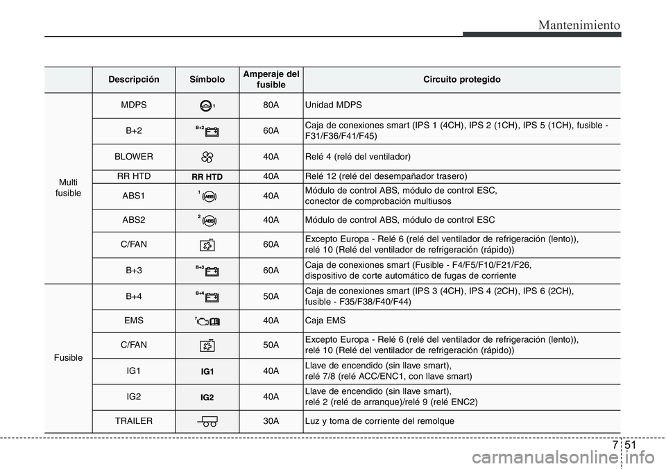 Hyundai Santa Fe 2015 Manual del propietario (in Spanish) 751
Mantenimiento
DescripciónSímbolo Amperaje del
fusibleCircuito protegido
Multi
fusible
MDPS80AUnidad MDPS
B+260ACaja de conexiones smart (IPS 1 (4CH), IPS 2 (1CH), IPS 5 (1CH), fusible -
F31/F36/ Hyundai Santa Fe 2015 Manual del propietario (in Spanish) 751
Mantenimiento
DescripciónSímbolo Amperaje del
fusibleCircuito protegido
Multi
fusible
MDPS80AUnidad MDPS
B+260ACaja de conexiones smart (IPS 1 (4CH), IPS 2 (1CH), IPS 5 (1CH), fusible -
F31/F36/