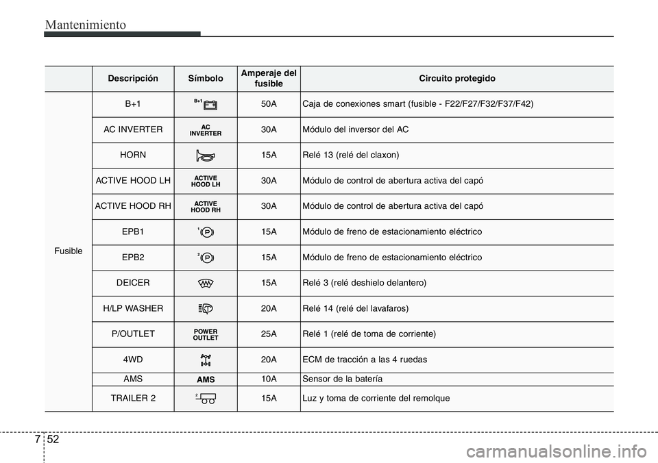 Hyundai Santa Fe 2015 Manual del propietario (in Spanish) Mantenimiento
52 7
DescripciónSímbolo Amperaje del
fusibleCircuito protegido
Fusible
B+150ACaja de conexiones smart (fusible - F22/F27/F32/F37/F42)
AC INVERTER30AMódulo del inversor del AC
HORN15AR Hyundai Santa Fe 2015 Manual del propietario (in Spanish) Mantenimiento
52 7
DescripciónSímbolo Amperaje del
fusibleCircuito protegido
Fusible
B+150ACaja de conexiones smart (fusible - F22/F27/F32/F37/F42)
AC INVERTER30AMódulo del inversor del AC
HORN15AR
