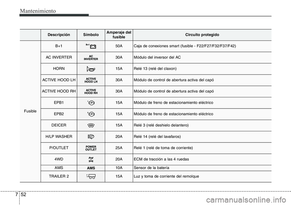 Hyundai Santa Fe 2015  Manual del propietario (in Spanish) Mantenimiento
52 7
DescripciónSímbolo Amperaje del
fusibleCircuito protegido
Fusible
B+150ACaja de conexiones smart (fusible - F22/F27/F32/F37/F42)
AC INVERTER30AMódulo del inversor del AC
HORN15AR