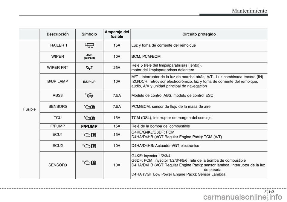 Hyundai Santa Fe 2015 Manual del propietario (in Spanish) 753
Mantenimiento
DescripciónSímbolo Amperaje del
fusibleCircuito protegido
Fusible
TRAILER 115ALuz y toma de corriente del remolque
WIPER10ABCM, PCM/ECM
WIPER FRT25ARelé 5 (relé del limpiaparabri Hyundai Santa Fe 2015 Manual del propietario (in Spanish) 753
Mantenimiento
DescripciónSímbolo Amperaje del
fusibleCircuito protegido
Fusible
TRAILER 115ALuz y toma de corriente del remolque
WIPER10ABCM, PCM/ECM
WIPER FRT25ARelé 5 (relé del limpiaparabri