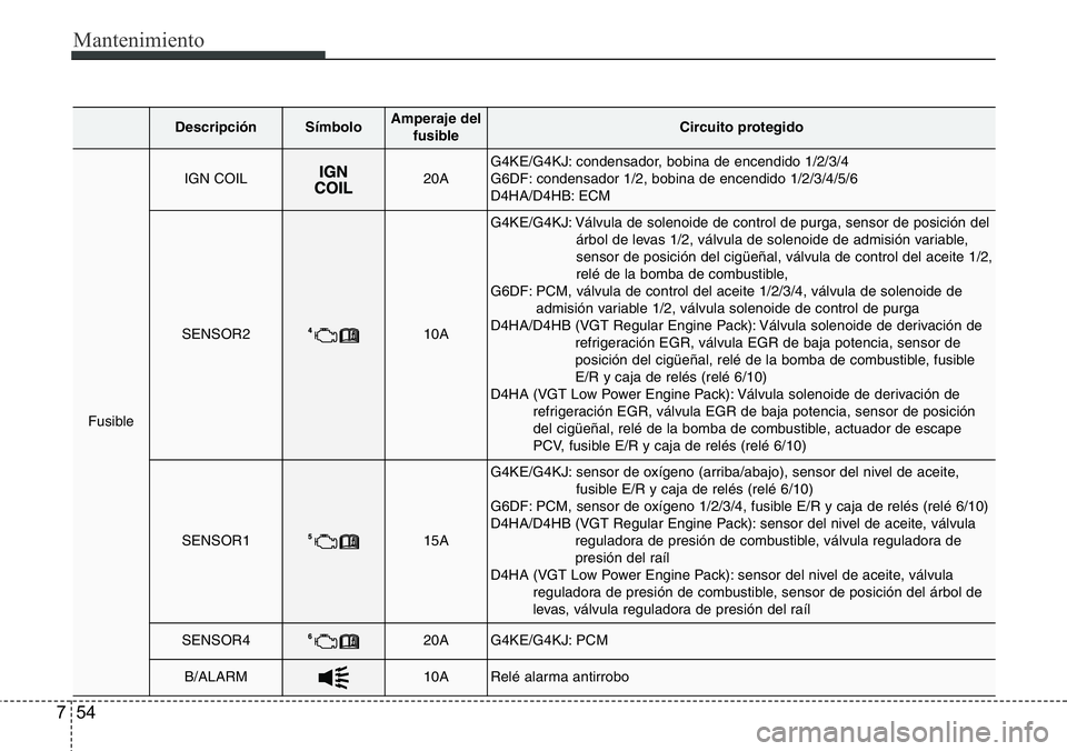 Hyundai Santa Fe 2015  Manual del propietario (in Spanish) Mantenimiento
54 7
DescripciónSímbolo Amperaje del
fusibleCircuito protegido
Fusible
IGN COIL20AG4KE/G4KJ: condensador, bobina de encendido 1/2/3/4 
G6DF: condensador 1/2, bobina de encendido 1/2/3/