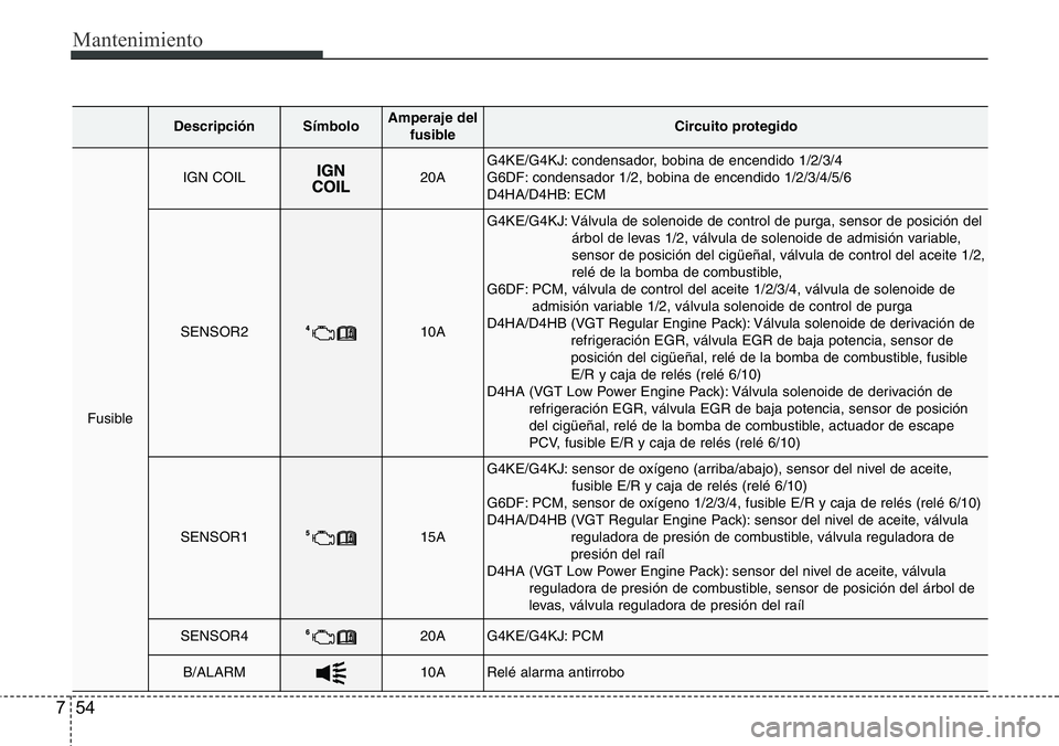 Hyundai Santa Fe 2015 Manual del propietario (in Spanish) Mantenimiento
54 7
DescripciónSímbolo Amperaje del
fusibleCircuito protegido
Fusible
IGN COIL20AG4KE/G4KJ: condensador, bobina de encendido 1/2/3/4
G6DF: condensador 1/2, bobina de encendido 1/2/3/ Hyundai Santa Fe 2015 Manual del propietario (in Spanish) Mantenimiento
54 7
DescripciónSímbolo Amperaje del
fusibleCircuito protegido
Fusible
IGN COIL20AG4KE/G4KJ: condensador, bobina de encendido 1/2/3/4
G6DF: condensador 1/2, bobina de encendido 1/2/3/