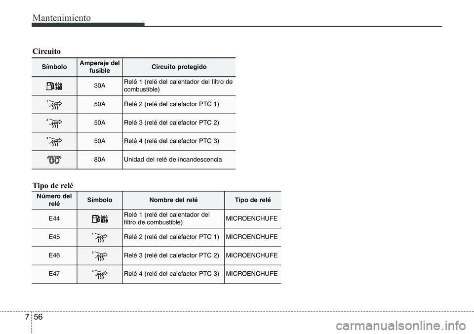 Hyundai Santa Fe 2015 Manual del propietario (in Spanish) Mantenimiento
56 7
Símbolo Amperaje del
fusibleCircuito protegido
30ARelé 1 (relé del calentador del filtro de
combustible)
150ARelé 2 (relé del calefactor PTC 1)
250ARelé 3 (relé del calefacto Hyundai Santa Fe 2015 Manual del propietario (in Spanish) Mantenimiento
56 7
Símbolo Amperaje del
fusibleCircuito protegido
30ARelé 1 (relé del calentador del filtro de
combustible)
150ARelé 2 (relé del calefactor PTC 1)
250ARelé 3 (relé del calefacto