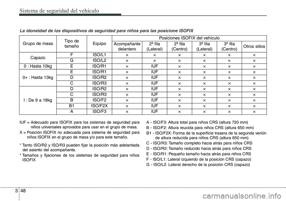 Hyundai Santa Fe 2015 Manual del propietario (in Spanish) Sistema de seguridad del vehículo
48 3
La idoneidad de los dispositivos de seguridad para niños para las posicione ISOFIX
IUF = Adecuado para ISOFIX para los sistemas de seguridad para
niños univer Hyundai Santa Fe 2015 Manual del propietario (in Spanish) Sistema de seguridad del vehículo
48 3
La idoneidad de los dispositivos de seguridad para niños para las posicione ISOFIX
IUF = Adecuado para ISOFIX para los sistemas de seguridad para
niños univer