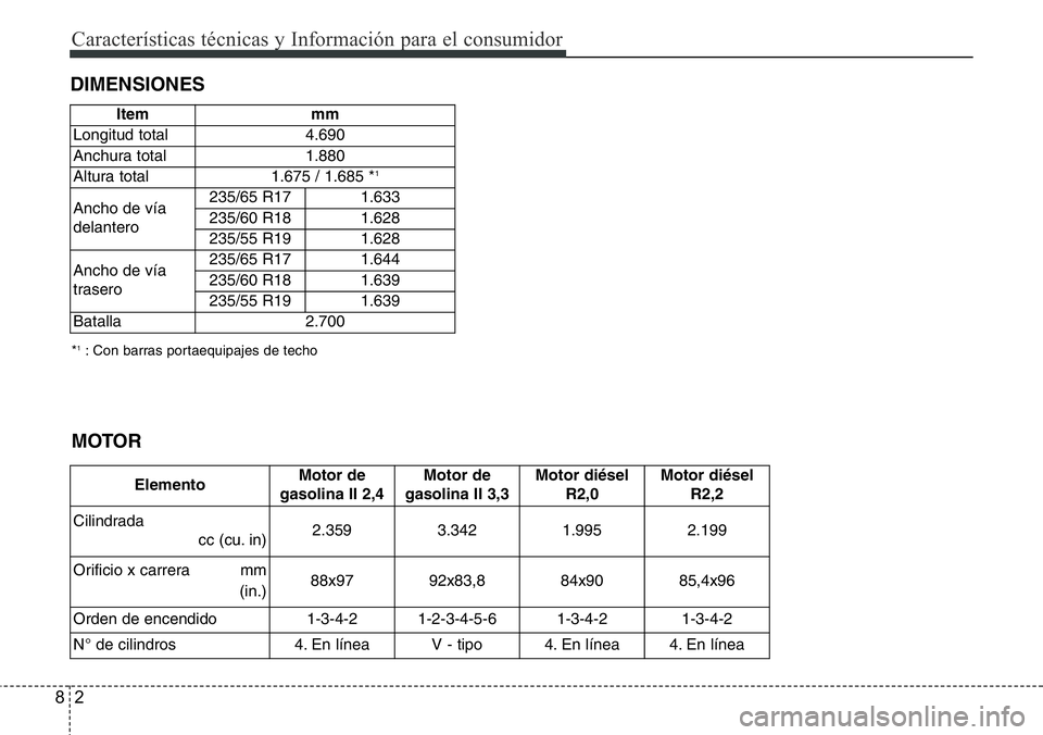 Hyundai Santa Fe 2015 Manual del propietario (in Spanish) Características técnicas y Información para el consumidor
2 8
DIMENSIONES
*1: Con barras portaequipajes de techo
ElementoMotor de
gasolina II 2,4Motor de
gasolina II 3,3Motor diésel
R2,0Motor dié Hyundai Santa Fe 2015 Manual del propietario (in Spanish) Características técnicas y Información para el consumidor
2 8
DIMENSIONES
*1: Con barras portaequipajes de techo
ElementoMotor de
gasolina II 2,4Motor de
gasolina II 3,3Motor diésel
R2,0Motor dié