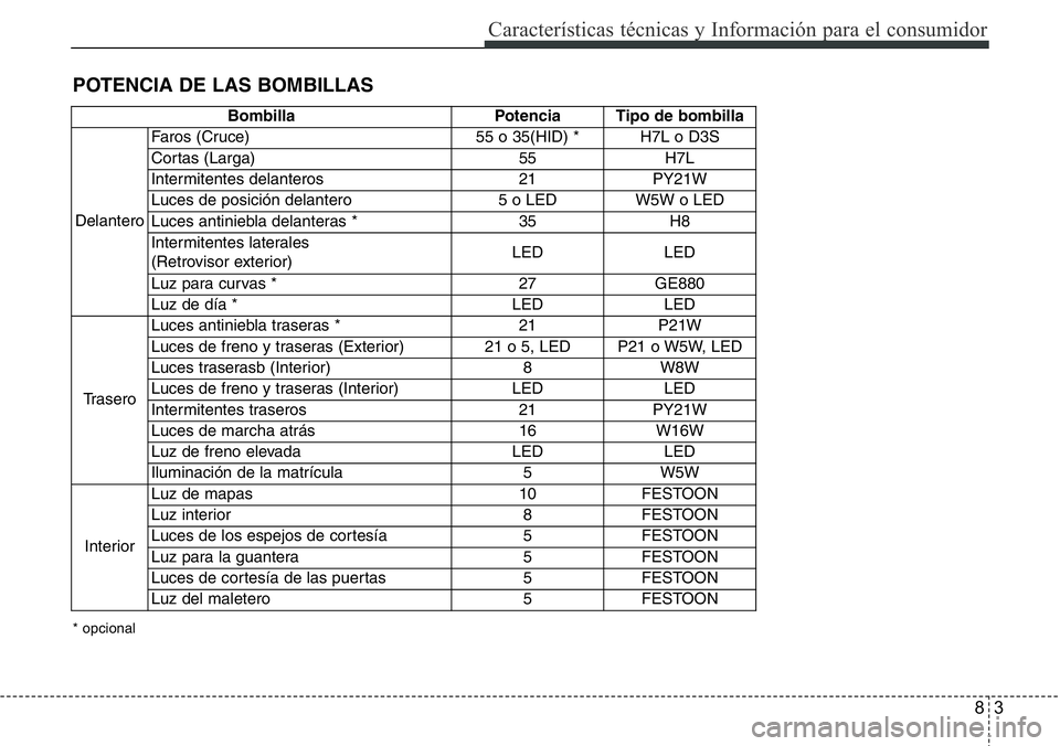 Hyundai Santa Fe 2015 Manual del propietario (in Spanish) 83
Características técnicas y Información para el consumidor
POTENCIA DE LAS BOMBILLAS
Bombilla Potencia Tipo de bombilla
DelanteroFaros (Cruce) 55 o 35(HID) * H7L o D3S
Cortas (Larga) 55 H7L
Inte Hyundai Santa Fe 2015 Manual del propietario (in Spanish) 83
Características técnicas y Información para el consumidor
POTENCIA DE LAS BOMBILLAS
Bombilla Potencia Tipo de bombilla
DelanteroFaros (Cruce) 55 o 35(HID) * H7L o D3S
Cortas (Larga) 55 H7L
Inte