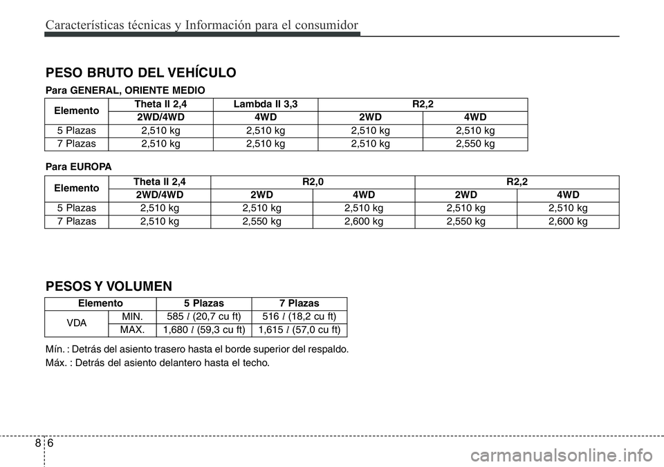 Hyundai Santa Fe 2015  Manual del propietario (in Spanish) Características técnicas y Información para el consumidor
6 8
Elemento 5 Plazas 7 Plazas
VDAMIN.585 l(20,7 cu ft) 516 l(18,2 cu ft)
MAX.1,680 l(59,3 cu ft) 1,615 l(57,0 cu ft)
Mín. : Detrás del a