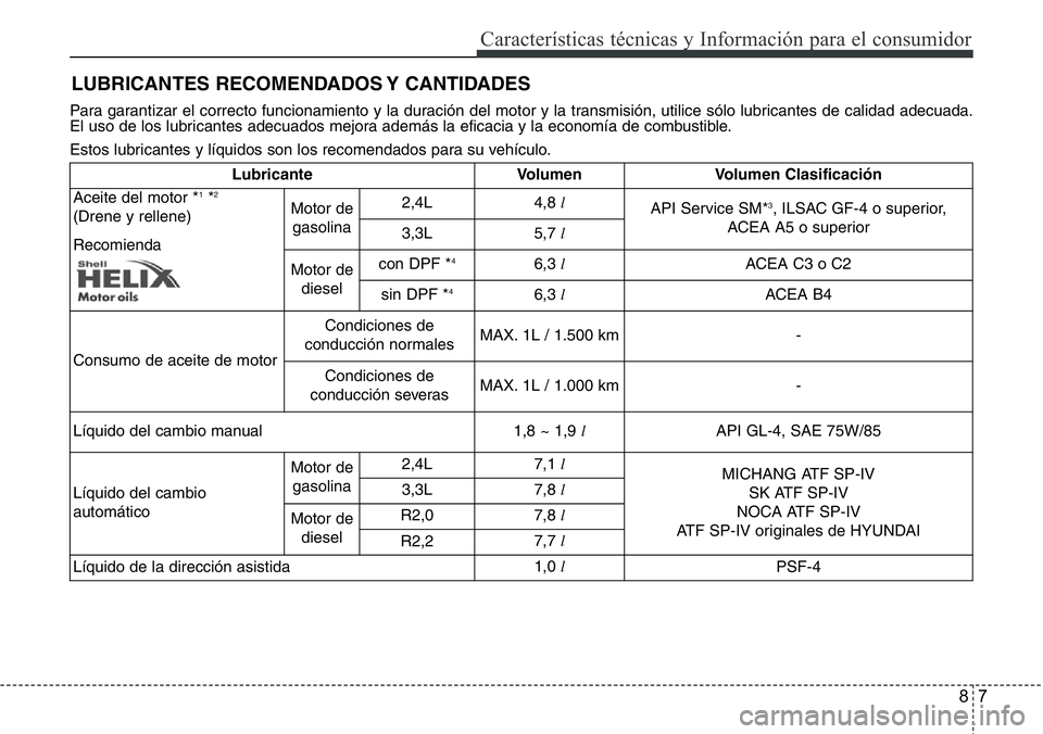 Hyundai Santa Fe 2015 Manual del propietario (in Spanish) 87
Características técnicas y Información para el consumidor
Para garantizar el correcto funcionamiento y la duración del motor y la transmisión, utilice sólo lubricantes de calidad adecuada.
El Hyundai Santa Fe 2015 Manual del propietario (in Spanish) 87
Características técnicas y Información para el consumidor
Para garantizar el correcto funcionamiento y la duración del motor y la transmisión, utilice sólo lubricantes de calidad adecuada.
El