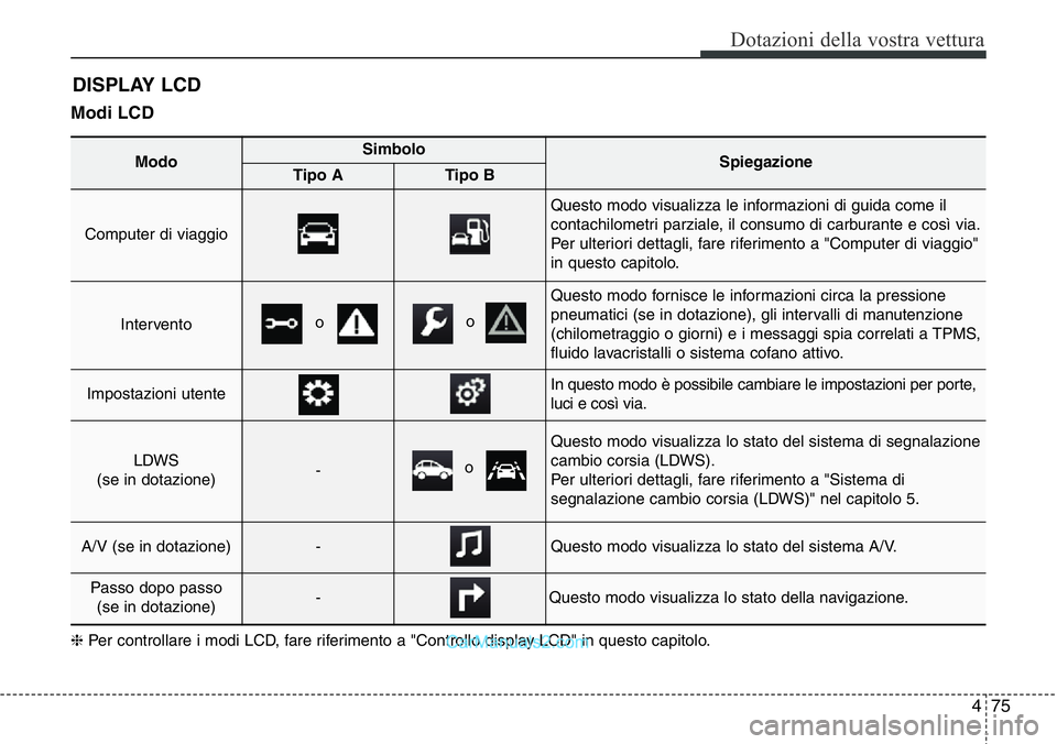 Hyundai Santa Fe 2015 Manuale del proprietario (in Italian) 475
Dotazioni della vostra vettura
Modi LCD
DISPLAY LCD
ModoSimboloSpiegazioneTipo ATipo B
Computer di viaggio
Questo modo visualizza le informazioni di guida come il
contachilometri parziale, il co Hyundai Santa Fe 2015 Manuale del proprietario (in Italian) 475
Dotazioni della vostra vettura
Modi LCD
DISPLAY LCD
ModoSimboloSpiegazioneTipo ATipo B
Computer di viaggio
Questo modo visualizza le informazioni di guida come il
contachilometri parziale, il co