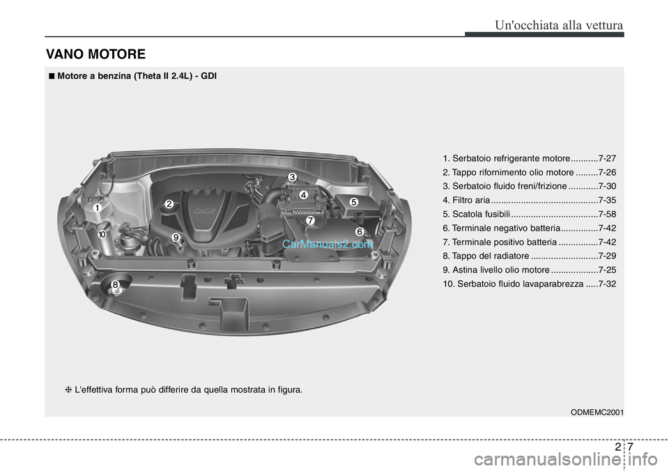 Hyundai Santa Fe 2015  Manuale del proprietario (in Italian) 27
Un'occhiata alla vettura
VANO MOTORE
1. Serbatoio refrigerante motore ...........7-27
2. Tappo rifornimento olio motore .........7-26
3. Serbatoio fluido freni/frizione ............7-30
4. Filt