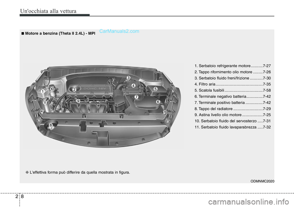 Hyundai Santa Fe 2015  Manuale del proprietario (in Italian) Un'occhiata alla vettura
8 2
1. Serbatoio refrigerante motore ...........7-27
2. Tappo rifornimento olio motore .........7-26
3. Serbatoio fluido freni/frizione ............7-30
4. Filtro aria ...