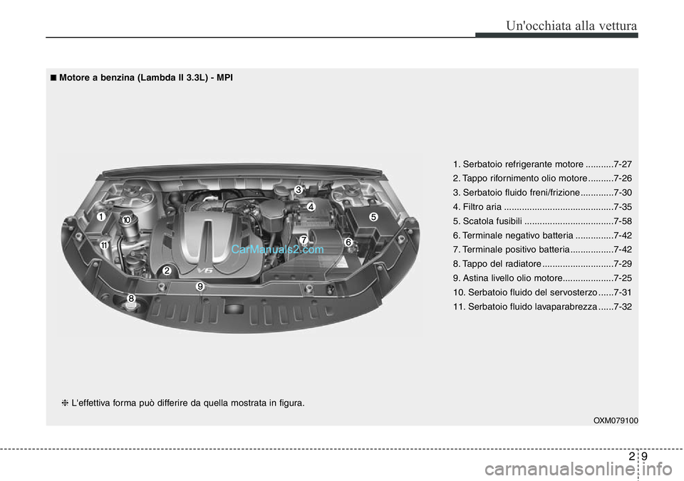 Hyundai Santa Fe 2015 Manuale del proprietario (in Italian) 29
Un'occhiata alla vettura
OXM079100
1. Serbatoio refrigerante motore ...........7-27
2. Tappo rifornimento olio motore ..........7-26
3. Serbatoio fluido freni/frizione .............7-30
4. Filt Hyundai Santa Fe 2015 Manuale del proprietario (in Italian) 29
Un'occhiata alla vettura
OXM079100
1. Serbatoio refrigerante motore ...........7-27
2. Tappo rifornimento olio motore ..........7-26
3. Serbatoio fluido freni/frizione .............7-30
4. Filt