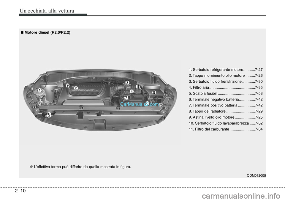 Hyundai Santa Fe 2015  Manuale del proprietario (in Italian) Un'occhiata alla vettura
10 2
ODM012005
1. Serbatoio refrigerante motore ...........7-27
2. Tappo rifornimento olio motore .........7-26
3. Serbatoio fluido freni/frizione ............7-30
4. Filt