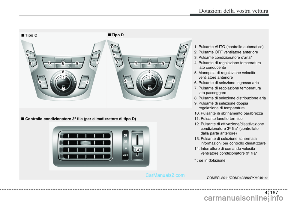 Hyundai Santa Fe 2015  Manuale del proprietario (in Italian) 4167
Dotazioni della vostra vettura
ODMECL2011/ODM042286/OXM049141 
1. Pulsante AUTO (controllo automatico)
2. Pulsante OFF ventilatore anteriore
3. Pulsante condizionatore d'aria*
4. Pulsante di 