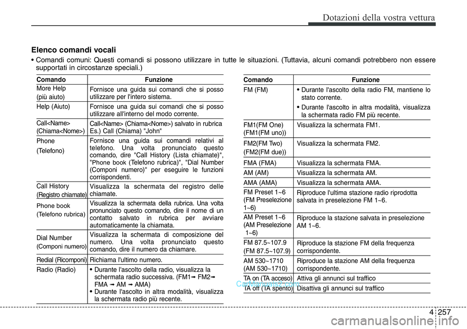 Hyundai Santa Fe 2015 Manuale del proprietario (in Italian) 4 257
Dotazioni della vostra vettura
Elenco comandi vocali
• Comandi comuni: Questi comandi si possono utilizzare in tutte le situazioni. (Tuttavia, alcuni comandi potrebbero non essere
supportati i Hyundai Santa Fe 2015 Manuale del proprietario (in Italian) 4 257
Dotazioni della vostra vettura
Elenco comandi vocali
• Comandi comuni: Questi comandi si possono utilizzare in tutte le situazioni. (Tuttavia, alcuni comandi potrebbero non essere
supportati i