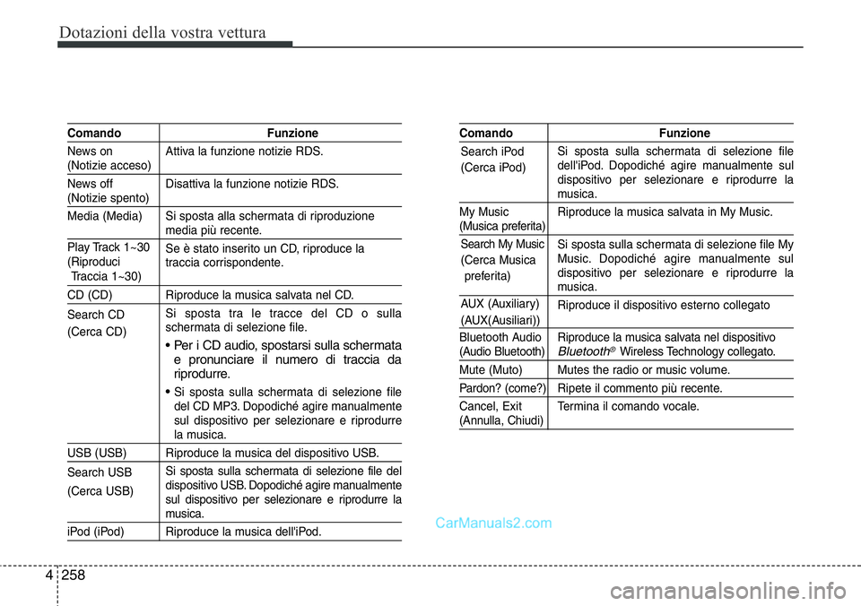 Hyundai Santa Fe 2015 Manuale del proprietario (in Italian) Dotazioni della vostra vettura
258 4
Comando Funzione
News on Attiva la funzione notizie RDS.
(Notizie acceso)
News off Disattiva la funzione notizie RDS.
(Notizie spento)
Media (Media) Si sposta all Hyundai Santa Fe 2015 Manuale del proprietario (in Italian) Dotazioni della vostra vettura
258 4
Comando Funzione
News on Attiva la funzione notizie RDS.
(Notizie acceso)
News off Disattiva la funzione notizie RDS.
(Notizie spento)
Media (Media) Si sposta all