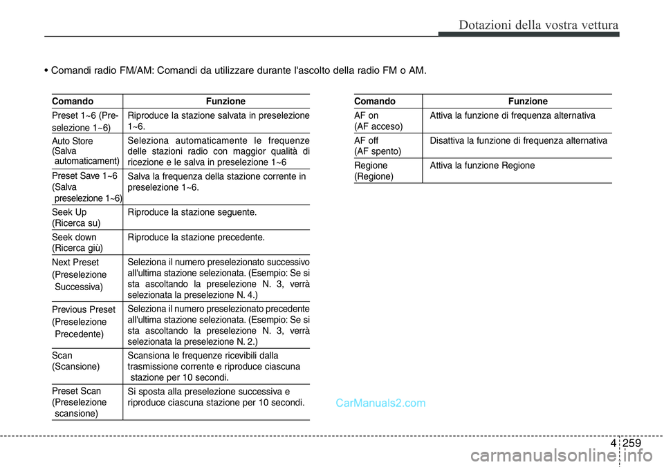 Hyundai Santa Fe 2015 Manuale del proprietario (in Italian) 4 259
Dotazioni della vostra vettura
• Comandi radio FM/AM: Comandi da utilizzare durante l'ascolto della radio FM o AM.
Comando Funzione
Riproduce la stazione salvata in preselezione
1~6.
Selez Hyundai Santa Fe 2015 Manuale del proprietario (in Italian) 4 259
Dotazioni della vostra vettura
• Comandi radio FM/AM: Comandi da utilizzare durante l'ascolto della radio FM o AM.
Comando Funzione
Riproduce la stazione salvata in preselezione
1~6.
Selez