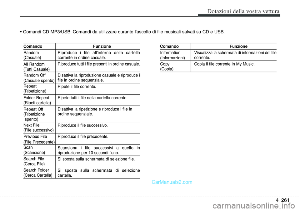 Hyundai Santa Fe 2015 Manuale del proprietario (in Italian) 4 261
Dotazioni della vostra vettura
• Comandi CD MP3/USB: Comandi da utilizzare durante l'ascolto di file musicali salvati su CD e USB.
Comando Funzione
Riproduce i file all'interno della c Hyundai Santa Fe 2015 Manuale del proprietario (in Italian) 4 261
Dotazioni della vostra vettura
• Comandi CD MP3/USB: Comandi da utilizzare durante l'ascolto di file musicali salvati su CD e USB.
Comando Funzione
Riproduce i file all'interno della c