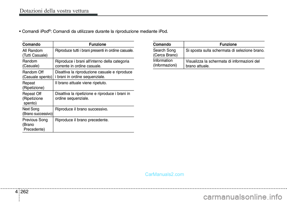 Hyundai Santa Fe 2015 Manuale del proprietario (in Italian) Dotazioni della vostra vettura
262 4
• Comandi iPod®: Comandi da utilizzare durante la riproduzione mediante iPod.
Comando Funzione
Riproduce tutti i brani presenti in ordine casuale.
Riproduce i b Hyundai Santa Fe 2015 Manuale del proprietario (in Italian) Dotazioni della vostra vettura
262 4
• Comandi iPod®: Comandi da utilizzare durante la riproduzione mediante iPod.
Comando Funzione
Riproduce tutti i brani presenti in ordine casuale.
Riproduce i b