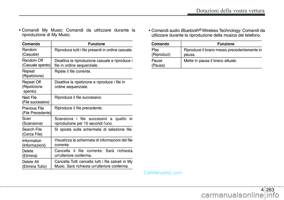 Hyundai Santa Fe 2015 Manuale del proprietario (in Italian) 4 263
Dotazioni della vostra vettura
• Comandi My Music: Comandi da utilizzare durante la
riproduzione di My Music.• Comandi audio Bluetooth®Wireless Technology: Comandi da
utilizzare durante la Hyundai Santa Fe 2015 Manuale del proprietario (in Italian) 4 263
Dotazioni della vostra vettura
• Comandi My Music: Comandi da utilizzare durante la
riproduzione di My Music.• Comandi audio Bluetooth®Wireless Technology: Comandi da
utilizzare durante la