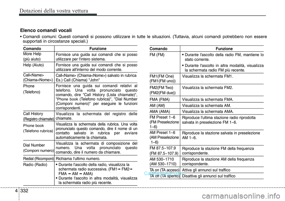 Hyundai Santa Fe 2015 Manuale del proprietario (in Italian) Dotazioni della vostra vettura
332 4
Elenco comandi vocali
• Comandi comuni: Questi comandi si possono utilizzare in tutte le situazioni. (Tuttavia, alcuni comandi potrebbero non essere
supportati i Hyundai Santa Fe 2015 Manuale del proprietario (in Italian) Dotazioni della vostra vettura
332 4
Elenco comandi vocali
• Comandi comuni: Questi comandi si possono utilizzare in tutte le situazioni. (Tuttavia, alcuni comandi potrebbero non essere
supportati i