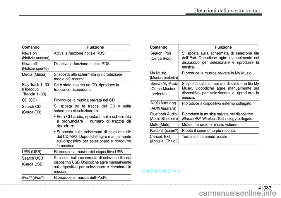 Hyundai Santa Fe 2015 Manuale del proprietario (in Italian) 4 333
Dotazioni della vostra vettura
Comando Funzione
News on Attiva la funzione notizie RDS.
(Notizie acceso)
News off Disattiva la funzione notizie RDS.
(Notizie spento)
Media (Media) Si sposta all Hyundai Santa Fe 2015 Manuale del proprietario (in Italian) 4 333
Dotazioni della vostra vettura
Comando Funzione
News on Attiva la funzione notizie RDS.
(Notizie acceso)
News off Disattiva la funzione notizie RDS.
(Notizie spento)
Media (Media) Si sposta all