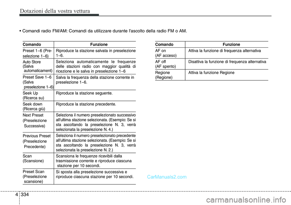 Hyundai Santa Fe 2015 Manuale del proprietario (in Italian) Dotazioni della vostra vettura
334 4
• Comandi radio FM/AM: Comandi da utilizzare durante l'ascolto della radio FM o AM.
Comando Funzione
Riproduce la stazione salvata in preselezione
1~6.
Selez Hyundai Santa Fe 2015 Manuale del proprietario (in Italian) Dotazioni della vostra vettura
334 4
• Comandi radio FM/AM: Comandi da utilizzare durante l'ascolto della radio FM o AM.
Comando Funzione
Riproduce la stazione salvata in preselezione
1~6.
Selez